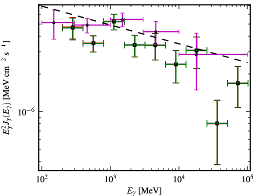 Spectra for 1FGL_J0700.4-6611