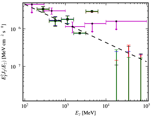 Spectra for 1FGL_J0711.4+4731