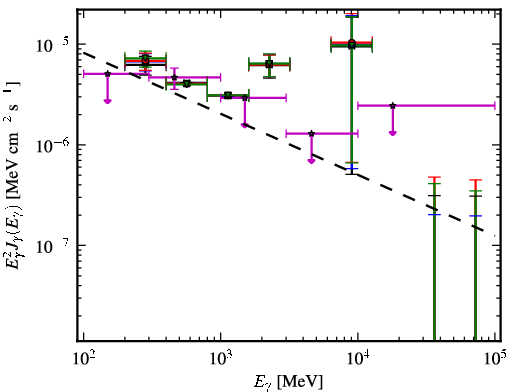 Spectra for 1FGL_J0713.7-0950