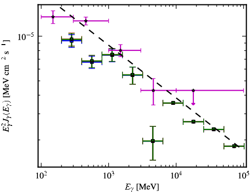 Spectra for 1FGL_J0714.0+1935