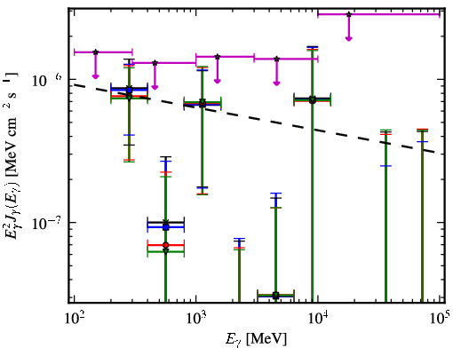 Spectra for 1FGL_J0722.3+5837