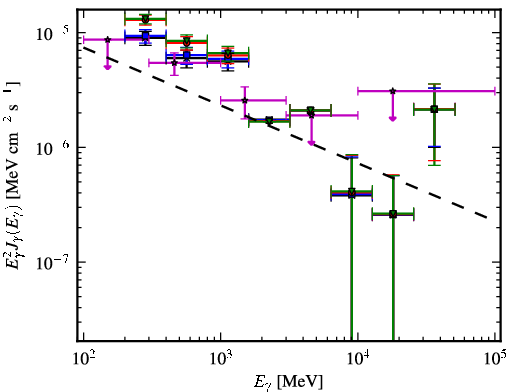 Spectra for 1FGL_J0724.7-2223c