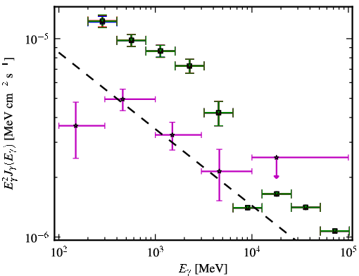 Spectra for 1FGL_J0725.3+1431