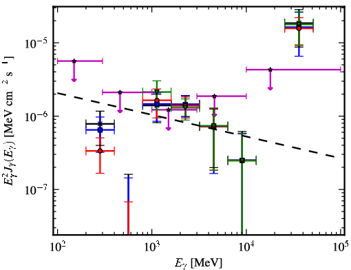 Spectra for 1FGL_J0725.9-0053