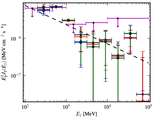 Spectra for 1FGL_J0731.2-1910c