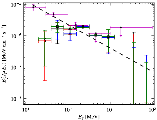 Spectra for 1FGL_J0734.1-7715