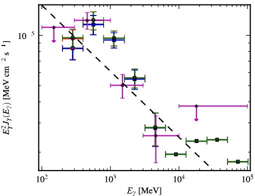 Spectra for 1FGL_J0734.7-1557