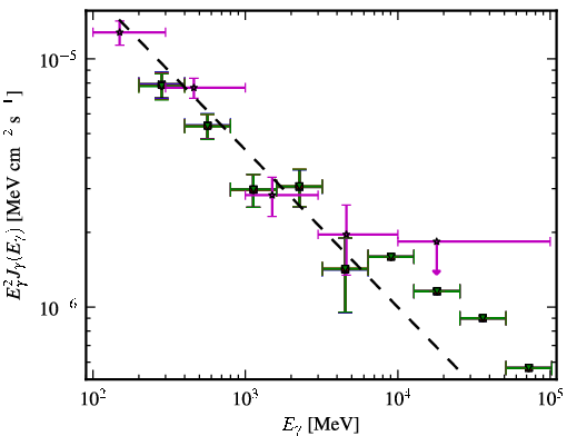 Spectra for 1FGL_J0739.1+0138