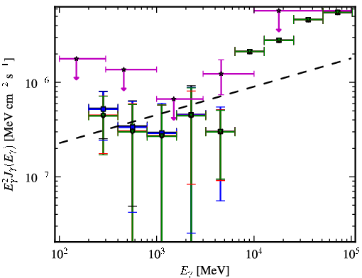 Spectra for 1FGL_J0745.2+7438