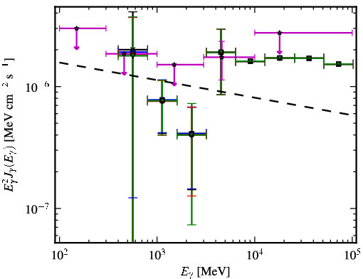 Spectra for 1FGL_J0746.5-0711