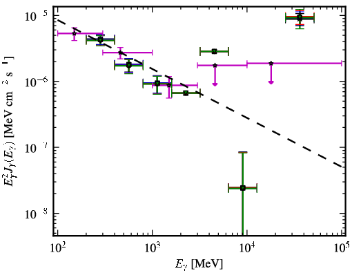 Spectra for 1FGL_J0746.6+2548