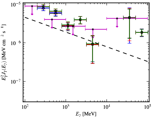 Spectra for 1FGL_J0747.1-2333