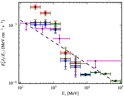 Spectra for 1FGL_J0747.4-3303