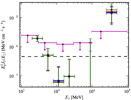 Spectra for 1FGL_J0753.1+4649