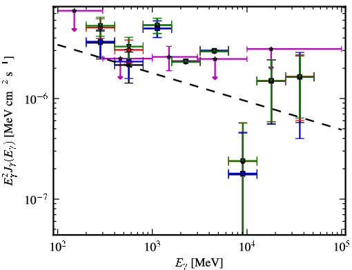 Spectra for 1FGL_J0753.6-2718