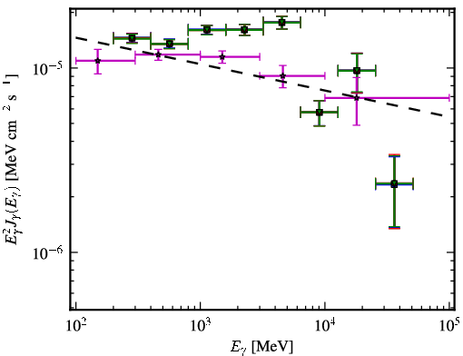 Spectra for 1FGL_J0808.2-0750
