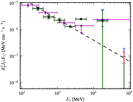 Spectra for 1FGL_J0830.5+2407