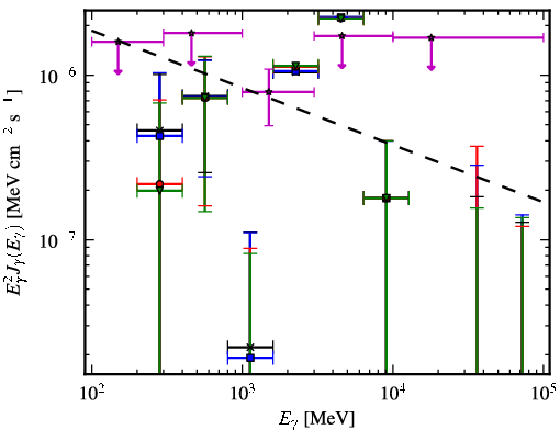 Spectra for 1FGL_J0845.9-0713