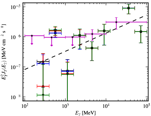 Spectra for 1FGL_J0847.2+1134