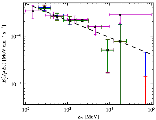 Spectra for 1FGL_J0849.9+4852