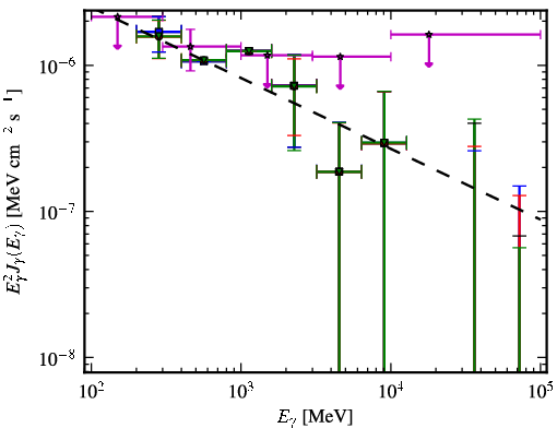 Spectra for 1FGL_J0941.2+2722