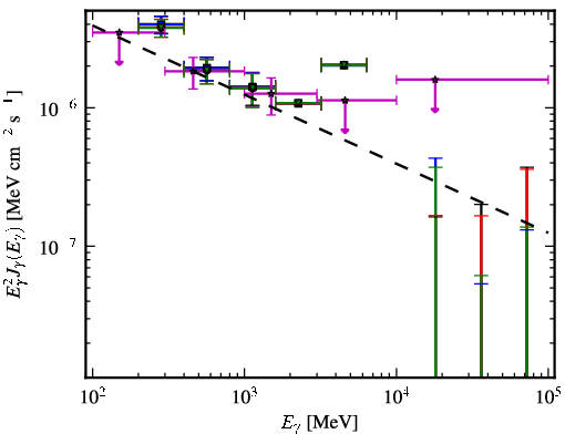 Spectra for 1FGL_J0946.6+1012