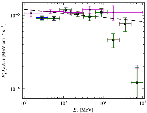Spectra for 1FGL_J0957.7+5523