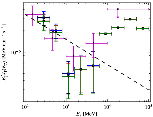 Spectra for 1FGL_J1007.1-2157