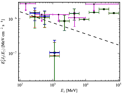 Spectra for 1FGL_J1027.1-1747
