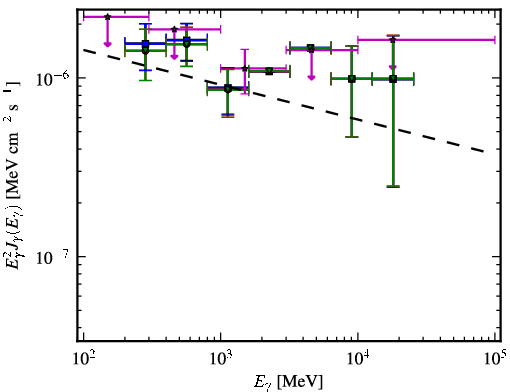 Spectra for 1FGL_J1032.7+3737