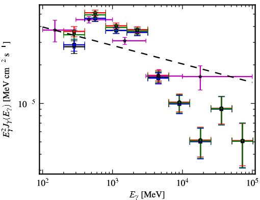 Spectra for 1FGL_J1045.2-5942