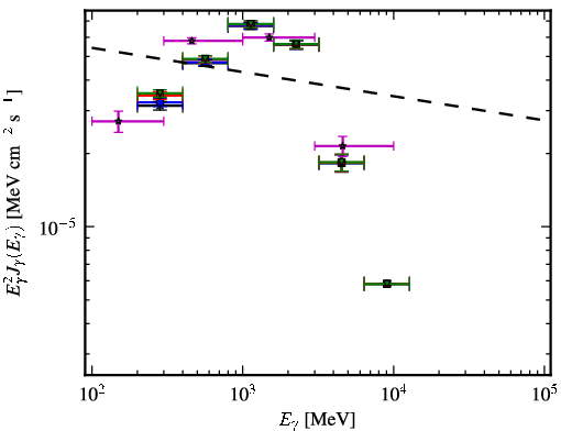 Spectra for 1FGL_J1057.9-5226