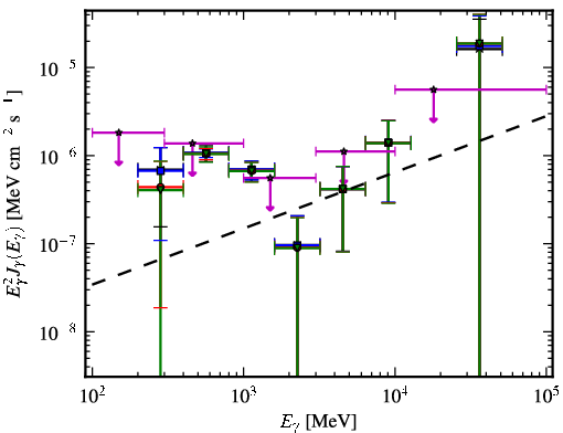 Spectra for 1FGL_J1103.7-2329