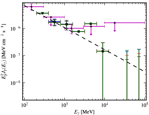 Spectra for 1FGL_J1129.2-0528