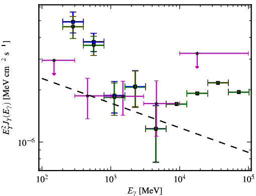 Spectra for 1FGL_J1218.4-0128