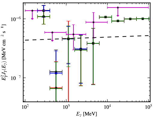 Spectra for 1FGL_J1220.2+3432