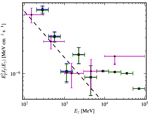 Spectra for 1FGL_J1221.4-0635