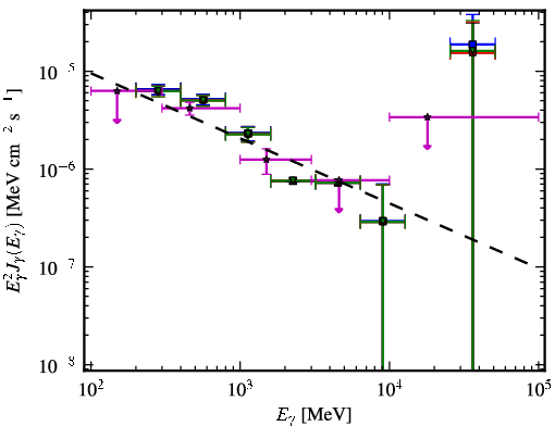 Spectra for 1FGL_J1222.5+0415