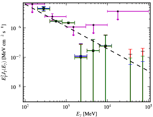 Spectra for 1FGL_J1245.8-0632