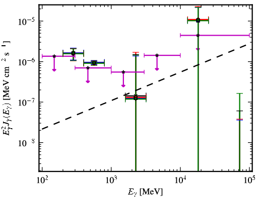 Spectra for 1FGL_J1258.3+2125