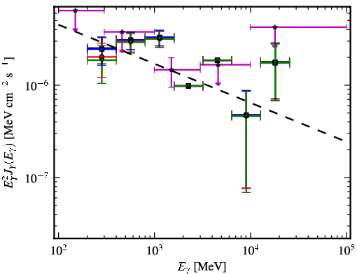 Spectra for 1FGL_J1305.4-4928