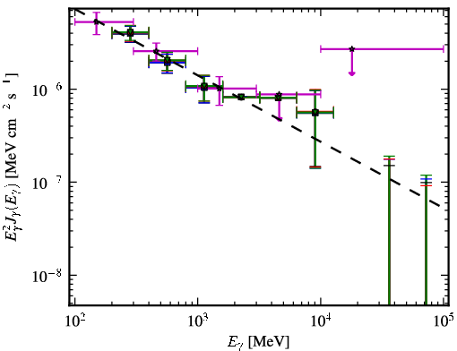 Spectra for 1FGL_J1322.7-0943