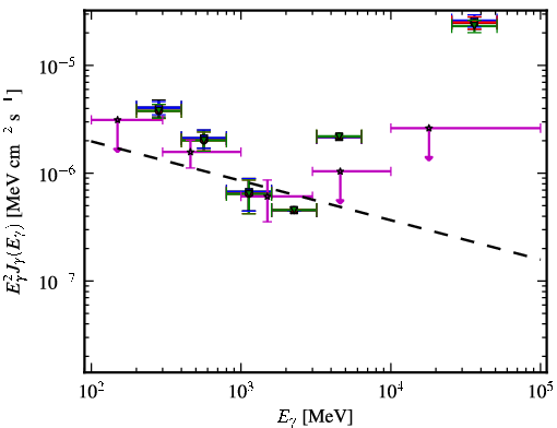 Spectra for 1FGL_J1353.3+1434