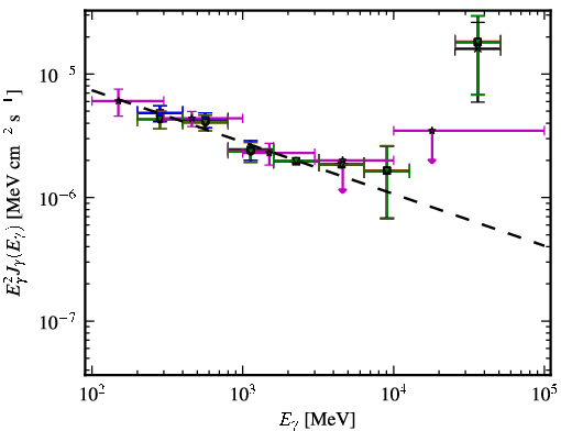 Spectra for 1FGL_J1408.9-0751