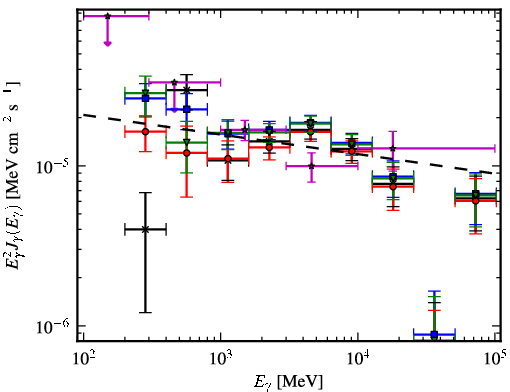 Spectra for 1FGL_J1410.3-6128c
