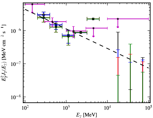 Spectra for 1FGL_J1416.2-1001