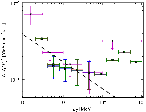 Spectra for 1FGL_J1417.7-4407