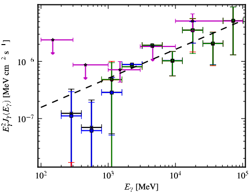 Spectra for 1FGL_J1428.7+4239