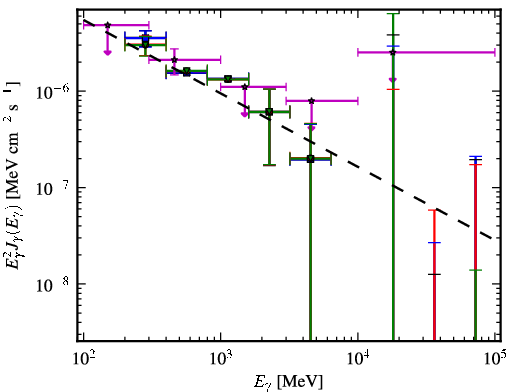 Spectra for 1FGL_J1441.7-1538