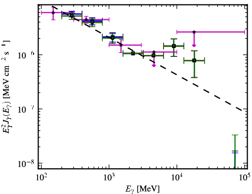 Spectra for 1FGL_J1505.0+0328